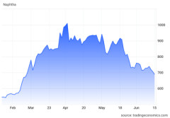 ナフサ価格大幅下落　流通量の回復を受け3月初頭の水準にまで下落