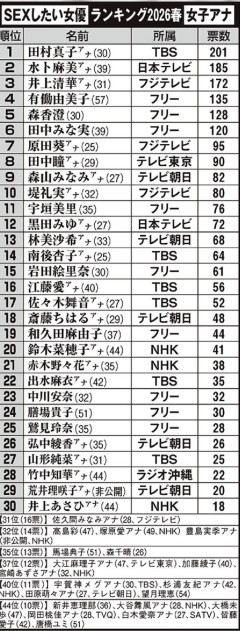 【速報】セックスしたい女子アナランキング2026春、公開！！！！！
