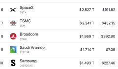 【朗報】韓国サムスン、世界時価総額ランキングで堂々のトップ10入り