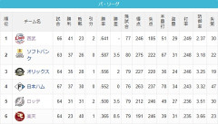 楽天、5位ロッテ　交流戦前1.5ゲーム差→交流戦後8.5ゲーム差
