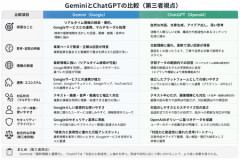 【悲報】天下のGoogle、AI戦争に敗北しそう