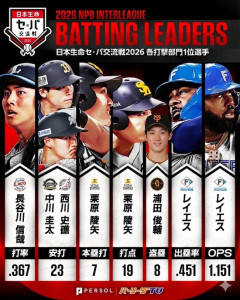 交流戦の打者成績1位、悲惨なことになるwwwwwwwwwwww