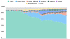 【悲報】ChatGPTの利用者シェア、50％割れ
