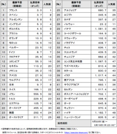 【速報】W杯対象のスポーツくじ「WINNER」 優勝チーム予想の投票状況　日本の順位はｗｗｗｗｗｗｗｗ