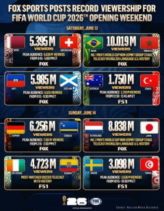 【衝撃】W杯日本vsオランダ、米国で883万8千人が視聴してしまうｗｗｗｗｗｗｗｗｗｗ