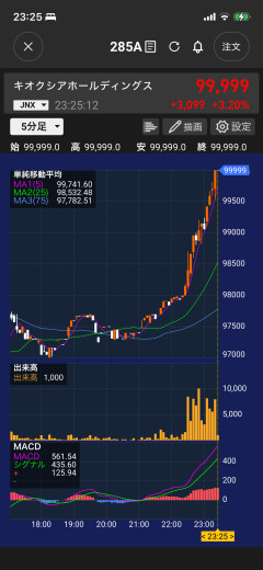 【株】キオクシア、10万円間近ｗｗｗｗ