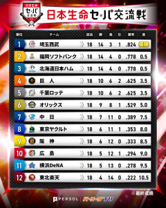 2026年交流戦順位表をWWWWWWWWWWWWWWWWWWWWWWWWWWWWWWWWWWWWWWWWWWWWWWWWWWWWWWWWWWWW