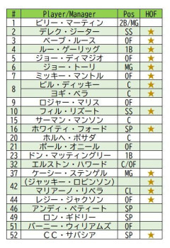 ヤンキースの永久欠番の数がはっきり言って異常すぎるんやが