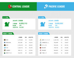 【最新版】12球団1試合平均入場者数ランキングｗｗｗｗｗｗｗｗｗｗ（6/17時点）