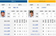日本ハム・伊藤大海がホークス打線を研究「奥川くんの投球にヒントがあった」