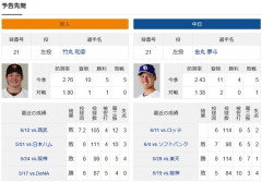 今日の中日巨人戦の先発、金丸竹丸wwwwww