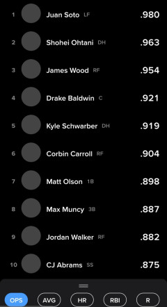 大谷さん、ソトにOPS1位の座を奪われるｗｗｗｗｗｗｗｗｗｗｗｗｗｗｗｗｗｗｗｗｗｗｗｗｗｗｗｗｗｗｗｗｗｗｗｗｗｗｗｗｗｗ