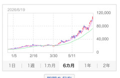 【朗報】キオクシア1単元持ってる人、今日だけで含み益+1,170,000円