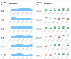 【悲報】中国人観光客、日本に帰ってくる模様…