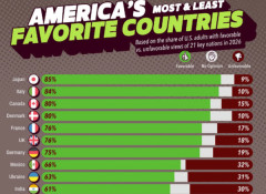 アメリカで最も人気の国は日本が1位だった！　海外の反応。
