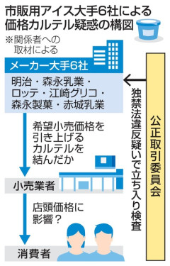 【画像】アイス業界の不正価格問題、ガチのマジでヤバいことになるｗ