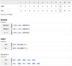 【試合結果】 6/19　中日 3-2 巨人勝利！金丸6回2失点5勝目！村松タイムリー、石伊ホームラン！