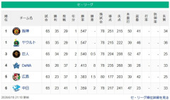 【セ順位】燕虎-兎-==//-=====星-=鯉-==竜【6/19】