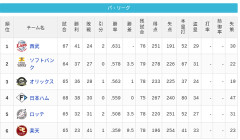 【6/19】パ・リーグ順位表｜やっと勝てた…日ハムの現在順位がこちら