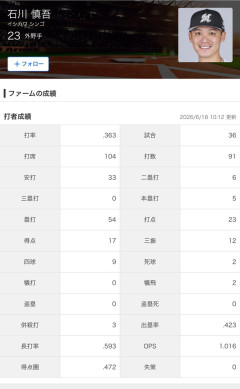 【朗報】ロッテ、二軍に圧倒的成績のプロスペクトが爆誕