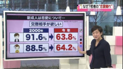 【画像】若者の「恋愛離れ」、ここまで深刻化していたｗｗｗｗ