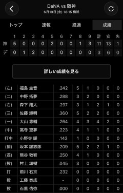 【朗報】セリーグに戻ってきた阪神打線ｗｗｗｗｗｗｗｗｗｗ