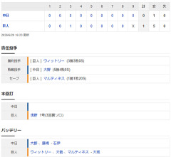 【試合結果】 6/20　中日 0-1 巨人 打線僅か1安打　大野7回1失点報われず完封負け