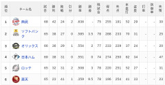 【6/20】パ・リーグ順位表｜痛恨10失点…日ハムの現在順位がこちら