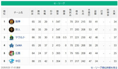 【セ順位】虎兎-燕-==//-=====星=鯉-===竜【6/20】