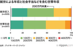 【悲報】「生活が苦しいのは国のせいだ！」←いや努力不足だよねｗｗｗｗｗｗｗｗｗｗ