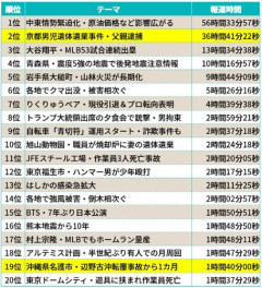 【悲報】辺野古転覆事故、先生「生徒がみんな無事でよかった」→1時間後「誰か1人足りない」・・・・・・・・・