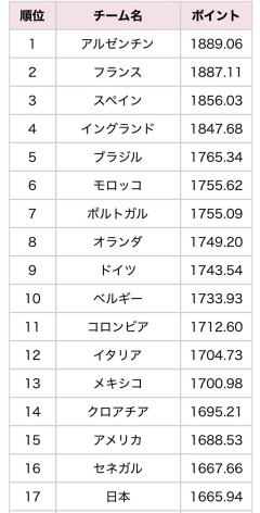 モロッコ「fifaランキング6位です」←これｗｗｗｗｗｗｗｗｗｗｗｗｗｗｗｗｗｗ