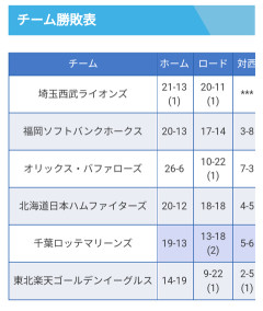 千葉ロッテマリーンズ、明らかに異常じゃねーか