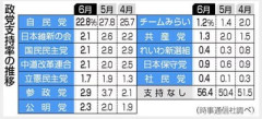 自民党の支持率22.8%に急落､内閣支持率も低下 自民党ベテラン｢中傷動画の印象悪い｣ 女性や40歳以下の離反顕著