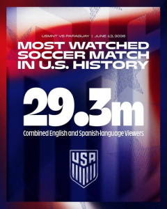 【困惑】サッカーだけは弱いアメリカさん、開催国パワーで2戦2勝