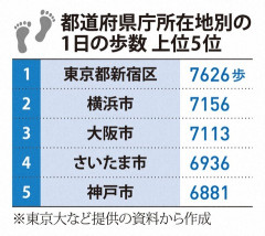 1日の歩数、最も多い自治体は?　都市間で最大3700歩の格差