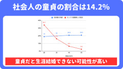 【悲報】社会人の未経験弱男率、やばすぎるｗｗｗｗ