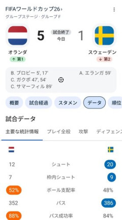 【衝撃】ワールドカップ、オランダさんがスウェーデンに5-1で勝利