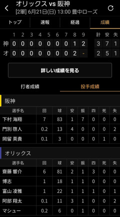 【二軍】阪神23年ドラ1下村7回1安打7奪三振ｗｗｗｗｗｗｗｗｗｗｗｗｗｗｗｗｗｗｗｗｗｗｗｗｗｗｗｗｗｗｗｗｗｗｗｗｗｗｗｗ