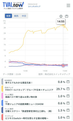 【速報】チュニジア戦の視聴率、29.7%