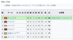 【悲報】チュニジアさん、3試合で14失点してしまうｗｗｗｗｗｗｗｗｗｗ