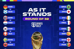 【悲報】サッカー日本代表の決勝トーナメント1回戦(ベスト32)相手、決まる