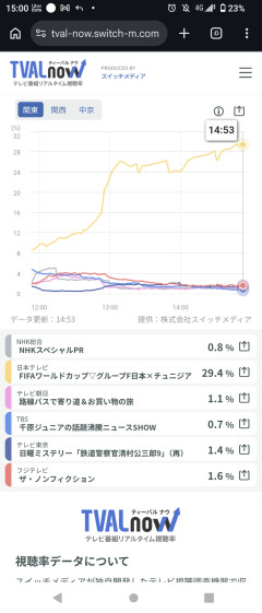 ワールドカップ視聴率30%ｗｗｗｗｗｗｗｗｗ