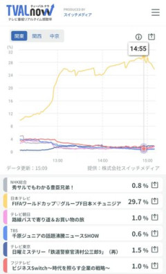 【速報】チュニジア戦の視聴率、29.7%ｗｗｗｗｗｗｗｗｗｗ