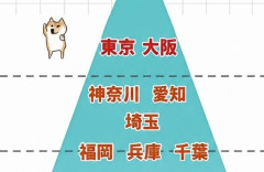 【画像】台湾人「日本の都道府県別Tire表作った」