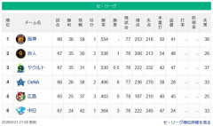 【セ順位】虎=兎-燕==//======鯉星===竜【6/21】