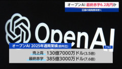 【悲報】 OpenAI、2025年通期の最終赤字が6兆2000億円まで膨らむ