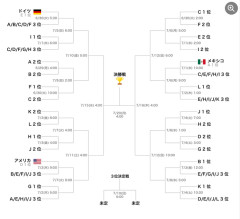日本、1位or2位突破だと相手はブラジルかモロッコ。スウェーデンに最小失点差で負けて3位突破のほうが良さそう