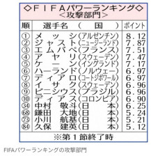 FIFA、今大会から導入のパワーランキングを発表！　攻撃部門1位はメッシ　日本勢の最上位は中村敬斗で34位