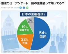 【悲報】日本人の46%、日本の主権者を総理大臣or陛下と回答